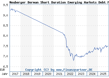 Chart: Neuberger Berman Short Duration Emerging Markets Debt Fd EUR A Dis (A1133J IE00BDZRX078)