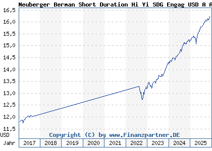 Chart: Neuberger Berman Short Duration Hi Yi SDG Engag USD A Acc (A1JRXC IE00B7FN4D31)
