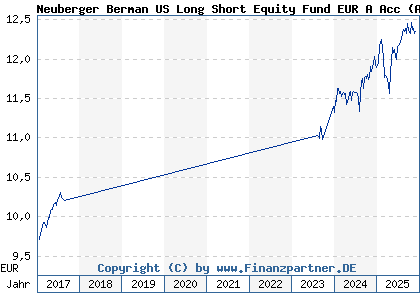 Chart: Neuberger Berman US Long Short Equity Fund EUR A Acc (A1193G IE00BPRC5K89)