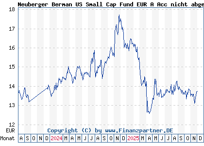 Chart: Neuberger Berman US Small Cap Fund EUR A Acc nicht abges (A1JG9P IE00B42MJZ94)