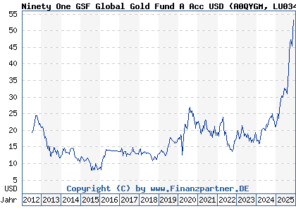 Chart: Ninety One GSF Global Gold Fund A Acc USD (A0QYGM LU0345780281)