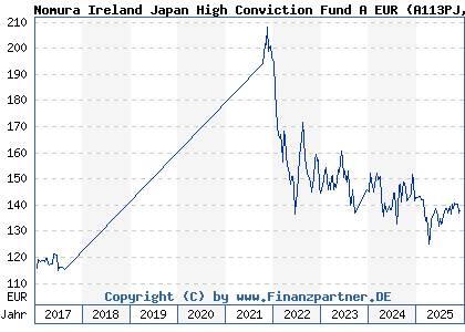 Chart: Nomura Ireland Japan High Conviction Fund A EUR (A113PJ IE00BBT38246)
