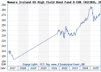 Chart: Nomura Ireland US High Yield Bond Fund A EUR (A1C9EH IE00B3RW6Z61)