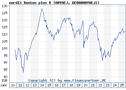 Chart: nordIX Renten plus R (A0YAEJ DE000A0YAEJ1)