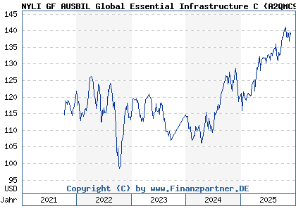 Chart: NYLI GF AUSBIL Global Essential Infrastructure C (A2QMC9 LU2082381083)
