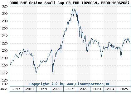 Chart: ODDO BHF Active Small Cap CR EUR (A2AGGN FR0011606268)