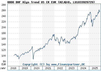Chart: ODDO BHF Algo Trend US CR EUR (A2JQX8 LU1833929729)
