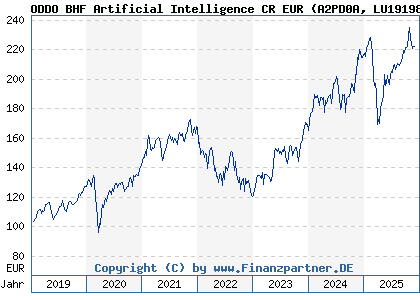 Chart: ODDO BHF Artificial Intelligence CR EUR (A2PD0A LU1919842267)