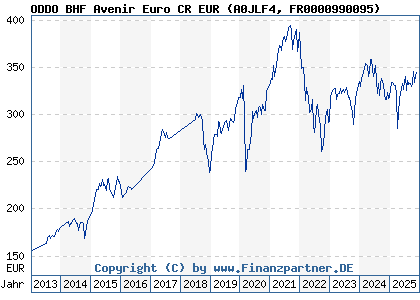 Chart: ODDO BHF Avenir Euro CR EUR (A0JLF4 FR0000990095)