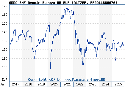 Chart: ODDO BHF Avenir Europe DR EUR (A1T7EF FR0011380070)