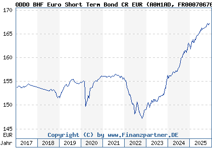 Chart: ODDO BHF Euro Short Term Bond CR EUR (A0M1AD FR0007067673)