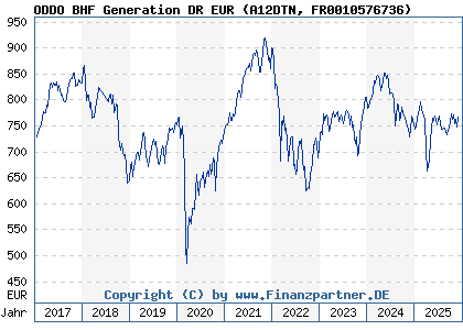 Chart: ODDO BHF Generation DR EUR (A12DTN FR0010576736)