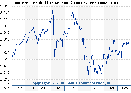 Chart: ODDO BHF Immobilier CR EUR (A0MLU6 FR0000989915)