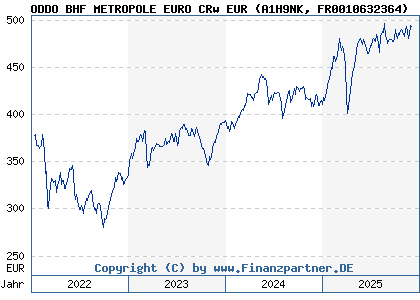 Chart: ODDO BHF METROPOLE EURO CRw EUR (A1H9NK FR0010632364)