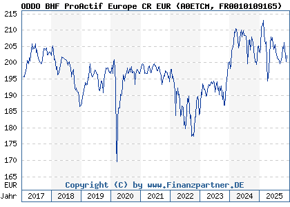 Chart: ODDO BHF ProActif Europe CR EUR (A0ETCM FR0010109165)