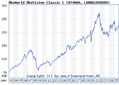Chart: ÖkoWorld ÖkoVision Classic C (974968 LU0061928585)