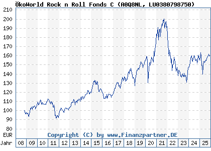 Chart: ÖkoWorld Rock n Roll Fonds C (A0Q8NL LU0380798750)