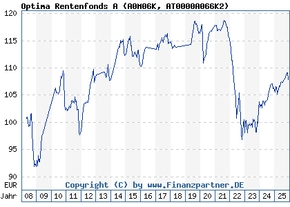 Chart: Optima Rentenfonds A (A0M06K AT0000A066K2)