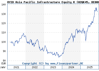 Chart: OVID Asia Pacific Infrastructure Equity R (A2QK45 DE000A2QK456)
