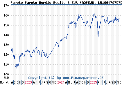 Chart: Pareto Pareto Nordic Equity B EUR (A2PEJB LU1904797575)