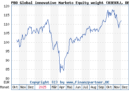 Chart: PBO Global innovative Markets Equity weight (A3EKRJ DE000A3EKRJ8)
