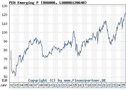 Chart: PEH Emerging P (988006 LU0086120648)