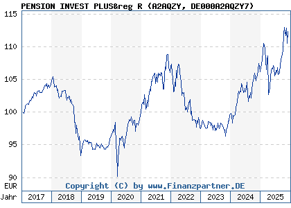 Chart: PENSION INVEST PLUS&reg R (A2AQZY DE000A2AQZY7)