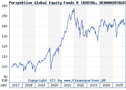 Chart: Perspektive Global Equity Fonds R (A2ATBG DE000A2ATBG9)