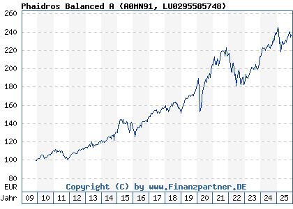 Chart: Phaidros Balanced A (A0MN91 LU0295585748)