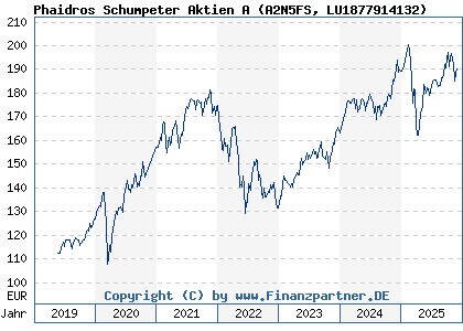 Chart: Phaidros Schumpeter Aktien A (A2N5FS LU1877914132)