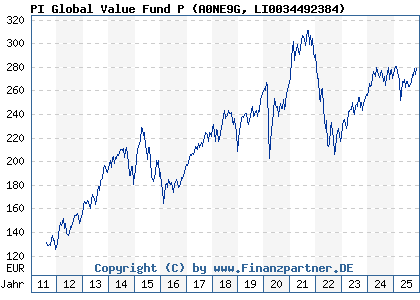Chart: PI Global Value Fund P (A0NE9G LI0034492384)