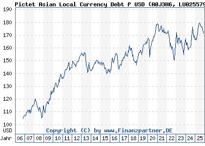 Chart: Pictet Asian Local Currency Debt P USD (A0J3H6 LU0255797556)