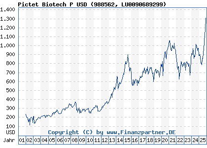 Chart: Pictet Biotech P USD (988562 LU0090689299)