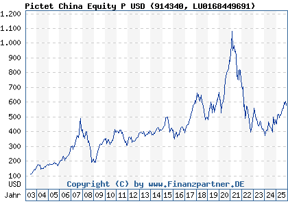 Chart: Pictet China Equity P USD (914340 LU0168449691)