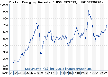 Chart: Pictet Emerging Markets P USD (972822 LU0130729220)