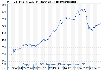 Chart: Pictet EUR Bonds P (675178 LU0128490280)