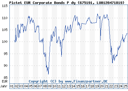 Chart: Pictet EUR Corporate Bonds P dy (675191 LU0128471819)
