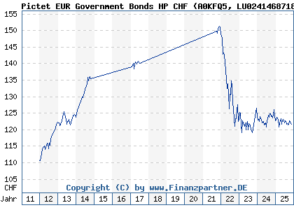 Chart: Pictet EUR Government Bonds HP CHF (A0KFQ5 LU0241468718)