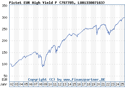 Chart: Pictet EUR High Yield P (797785 LU0133807163)