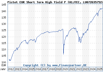 Chart: Pictet EUR Short Term High Yield P (A1JTEC LU0726357527)