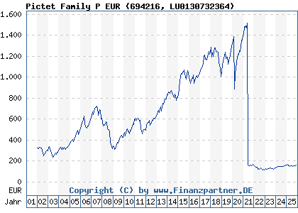 Chart: Pictet Family P EUR (694216 LU0130732364)