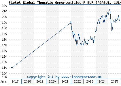 Chart: Pictet Global Thematic Opportunities P EUR (A2ASU1 LU1437676635)
