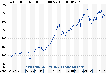 Chart: Pictet Health P USD (A0B6PQ LU0188501257)