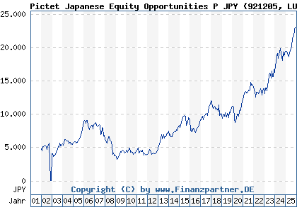 Chart: Pictet Japanese Equity Opportunities P JPY (921205 LU0095053426)