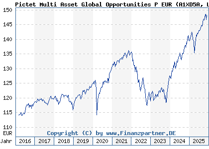 Chart: Pictet Multi Asset Global Opportunities P EUR (A1XD5A LU0941349192)