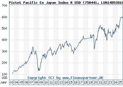 Chart: Pictet Pacific Ex Japan Index R USD (750441 LU0148539108)