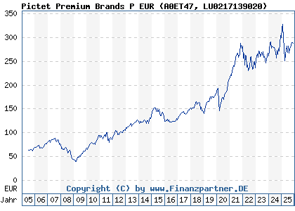 Chart: Pictet Premium Brands P EUR (A0ET47 LU0217139020)