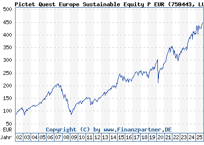 Chart: Pictet Quest Europe Sustainable Equity P EUR (750443 LU0144509717)