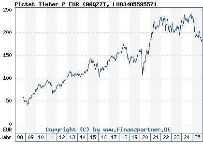 Chart: Pictet Timber P EUR (A0QZ7T LU0340559557)