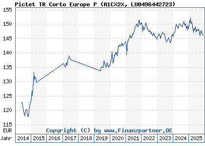 Chart: Pictet TR Corto Europe P (A1CX2X LU0496442723)